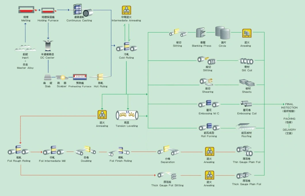 processo de folha de alumínio