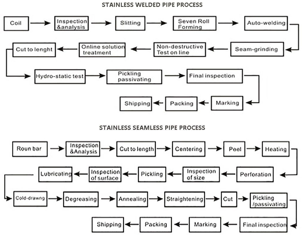 processo de tubo de aço inoxidável